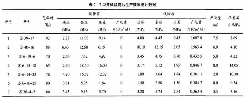 表2 7口井试验前后生产情况统计数据